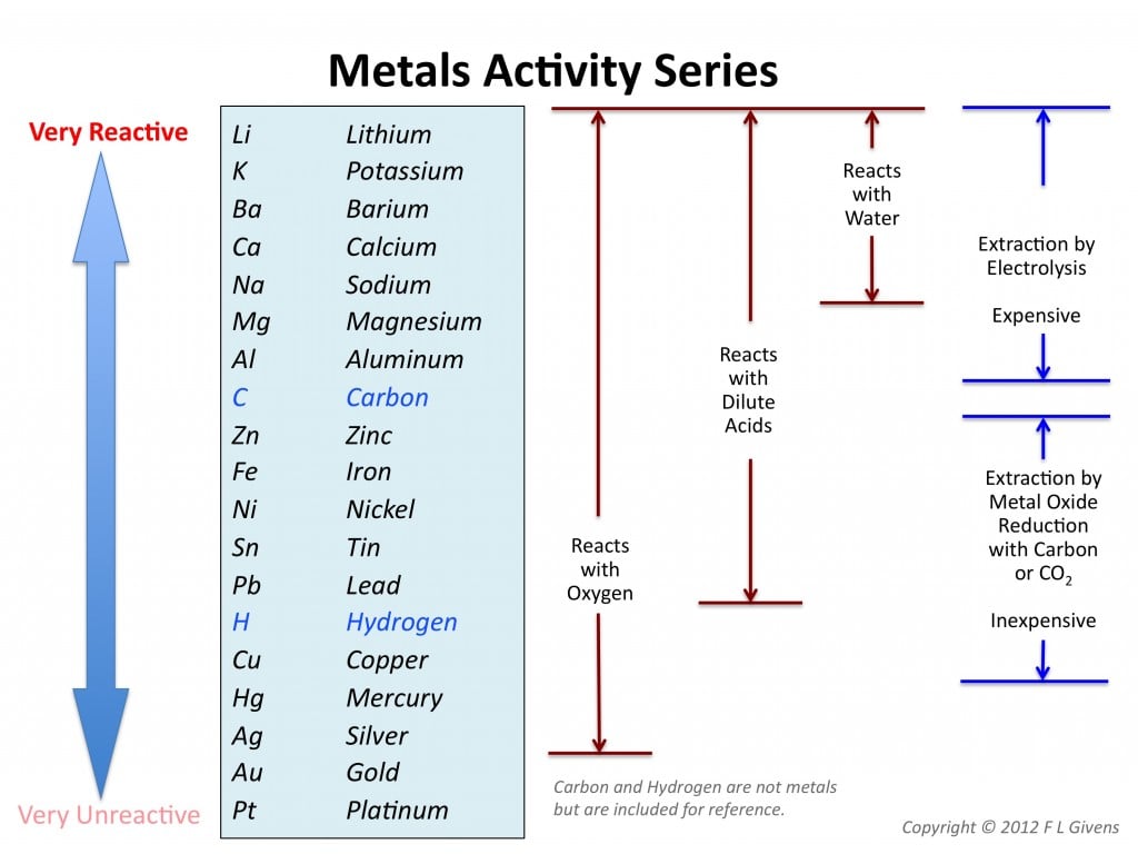 Metal-Reactivities-Series