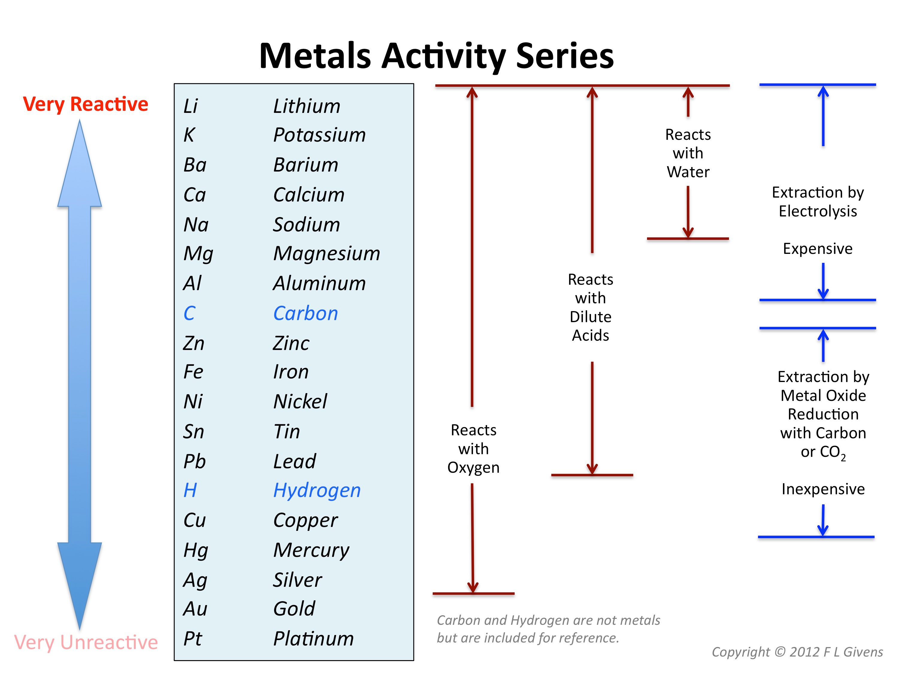 Activity Table Of Metals at Lou Huey blog