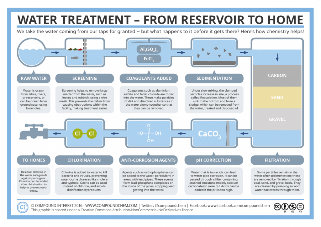 The-Water-Treatment-Process