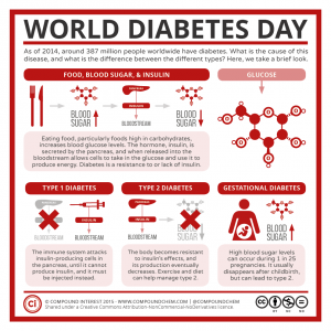 World-Diabetes-Day-–-Glucose-Insulin-Diabetes